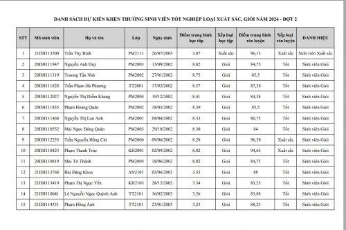 Danh sách dự kiến Khen thưởng sinh viên tốt nghiệp  Đợt 2 2024